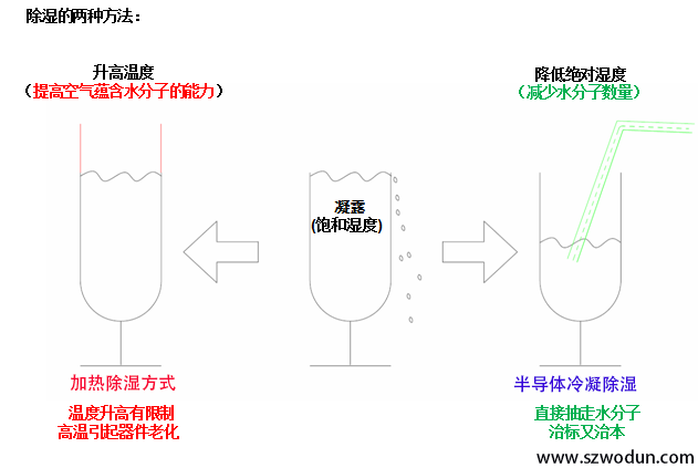 半導(dǎo)體冷凝除濕2.png